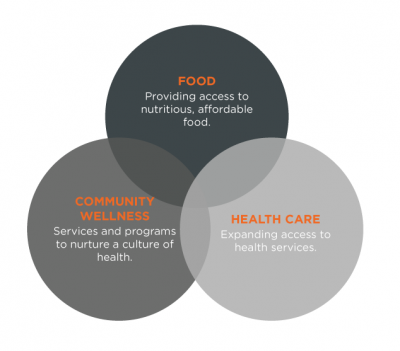 NM 3 Circle Diagram Three Circles. One with Food saying providing access to nutritious, affordable food. Another with Community Wellness saying services and programs to nurture a culture of health. Last one with Health Care saying expanding access to health services.
